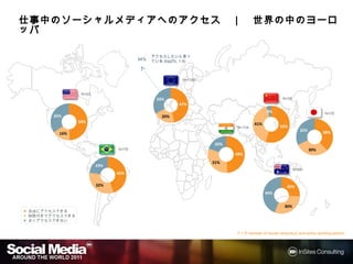 仕事中のソーシャルメディアへのアクセス
仕事中のソーシャルメディアへのアクセス ｜ 世界の中のヨーロッパ
             への       世界の


                                                   アクセスしたいと思って
                                             34%   いる(top2%, 1-5)




                                                          Europe N=1590

                  N=62
                                                    33%                                                   N=56
                                                               47%
                                                                                                 4%                       Japan N=35
         35%                                          20%
                 50%
                                                                                          41%
                                                                                 N=104                  55%
                                                                                                                    32%         38%
           16%

                                                                           20%
                               Brazil N=78                                                                                30%
                                                                                 49%
                                                                          31%
                         23%
                                                                                                                 N=66
                                    45%

                         32%                                                                                26%
                                                                                                44%


                                                                                                           30%
■ 自由にアクセスできる
■ 制限付きでアクセスできる
■ 全くアクセスできない


                                                                                 F = If member of social network(s) and active working person
 