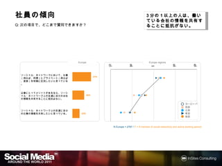 社員の
社員の傾向                                                                           3分の1以上の人は、働いてい
                                                                                 分  以上の
                                                                                    以上
                                                                                 会社の情報を共有することに
                                                                                る会社の情報を共有することに
Q:次の項目で、どこまで賛同できますか？                                                            抵抗がない
                                                                                   がない。
                                                                                抵抗がない。




                          Europe                                                  Europe regions
                                              0%                 25%               50%                 75%                100%



 ソーシャル・ネットワークにおいて、仕事（例え                 57%
 ば、同僚）とプライベート（例えば、家族）を明
 確に区別したいと思っている。



 企業にとってメリットがあるなら、ソーシャル・
 ネットワーク上の友達に自分の会社の情報を             36%
 共有することに抵抗はない。

                                                                                                                  Europe
                                                                                                                  ヨーロッパ
                                                                                                                  West
                                                                                                                  西部
 ソーシャル・ネットワーク上の友達に自分の仕                                                                                            North
                                                                                                                  北部
 事の情報を共有したいと思っている。          22%                                                                                   East
                                                                                                                  東部
                                                                                                                  South
                                                                                                                  南部



                                                   N Europe = 2787 / F = If member of social network(s) and active working person
 