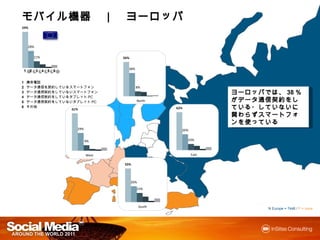 モバイル機器
モバイル機器 ｜ ヨーロッパ
59%




        28%

             11%                            56%


                                              38%
    1    2    3    4   5   6


1       携帯電話
2       データ通信を契約しているスマートフォン                         8%
3       データ通信契約をしていないスマートフォン                                                   ヨーロッパでは、38％が
                                                                               ヨーロッパでは、 ％
                                                                                    では
4       データ通信契約をしているタブレットPC
5       データ通信契約をしていないタブレットPC                        North                      データ通信契約をしている
                                                                               データ通信契約をしている・
                                                                                  通信契約をしている・
6       その他                                                     62%
                      61%                                                      していないに関わらずス
                                                                               していないに関わらずス
                                                                               マートフォンを
                                                                               マートフォンを使っている
                               29%                                26%


                                     9%                               10%



                                     West                               East

                                            55%



                                                  26%
                                                    15%



                                                        South
                                                                                     N Europe = 7446 / F = none
 