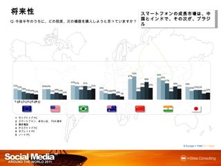 将来性                                                                                               スマートフォンの成長市場は 中国と
                                                                                                  スマートフォンの成長市場は、中国とイ
Q:今後半年のうちに、どの程度、次の機器を購入しようと思っていますか？                                                               ンドで その次
                                                                                                  ンドで、その次が、ブラジル




                                                                                          53%
                                                                                                                50%
                                                                                       47%
                                                                                                                   44%
                                                                                                        40%
                                                                                                                      37%
                                           33%31%   31%                                           29%                       30%       29%
25%                                                       25%                                             27%                  25%
   22%                24%24%                     23%   22%
      18%                                                       20%                         19%                          19%              20%22%22%
         15%14%                16%14%                              15%13%14%                                                                       14%16%
               12%          13%
                                     10%                                    10%
                                                                                  7%


 1   2 Europe 5
        3 4       6       United States           Brazil             Australia                  China                  India                  Japan




 1   ラップトップPC
 2   スマートフォン、あるいは、PDA端末
 3   携帯電話
 4   デスクトップPC
 5   タブレットPC
 6   ノートPC



                                                                                                                                     N Europe = 7446 / F = none
 