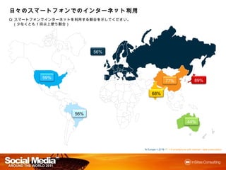 日々のスマートフォンでのインターネット利用
   スマートフォンでのインターネット利用
          でのインターネット
Q:スマートフォンでインターネットを利用する割合を示してください。
 （少なくとも1回以上使う割合）




                          56%




          59%
                                                      77%                       89%

                                          68%



                    56%
                                                                         44%




                                    N Europe = 2178 / F = If smartphone with internet / data subscription
 