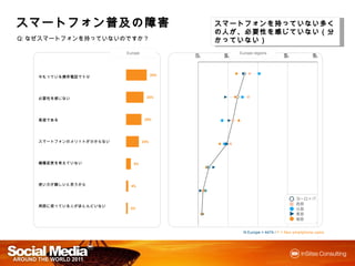 スマートフォン普及の
スマートフォン普及の障害
       普及                                          スマートフォンを っていない多くの人
                                                   スマートフォンを持っていない多くの人が、
                                                   必要性を じていない（ かっていない）
                                                   必要性を感じていない（分かっていない）
Q:なぜスマートフォンを持っていないのですか？

                         Europe                           Europe regions
                                              0%    25%          50%           75%            100%




    今もっている携帯電話で十分                       39%




    必要性を感じない                        33%




    高価である                          29%




    スマートフォンのメリットが分からない            24%




    機種変更を考えていない             9%




    使い方が難しいと思うから           4%


                                                                                      Europe
                                                                                      ヨーロッパ
                                                                                      West
                                                                                      西部
    周囲に使っている人がほとんどいない
                          3%                                                          North
                                                                                      北部
                                                                                      East
                                                                                      東部
                                                                                      South
                                                                                      南部


                                                           N Europe = 4474 / F = Non smartphone users
 