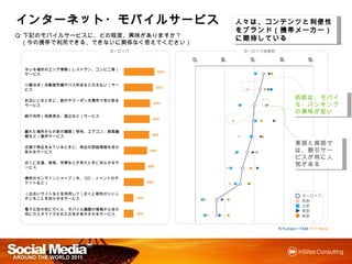 インターネット・
インターネット・モバイルサービス                                                 人々は、コンテンツと利便性をブ
                                                                      コンテンツと利便性を
                                                                 ランド（携帯メーカー 期待して
                                                                       メーカー）
                                                                 ランド（携帯メーカー）に期待して
Q:下記のモバイルサービスに、どの程度、興味がありますか？
                                                                 いる
 （今の携帯で利用できる、できないに関係なく答えてください）
                           ヨーロッパ                                  ヨーロッパ地域別

                                                      0%   25%     50%       75%            100%

 今いる場所のエリア情報（レストラン、コンビニ等）サービス
                                                58%


 小額決済（自動販売機やバス料金などの支払い）サービス
                                               55%


 お店にいるときに、割引やクーポンを携帯で受け取るサー
                                                                                     西欧は モバイル・
                                                                                     西欧は、モバイル・
 ビス                                        50%
                                                                                     バンキングの
                                                                                     バンキングの興味
                                                                                     が低い
 銀行利用（残高照会、振込など）サービス
                                           49%


 離れた場所からの家の機器（照明、エアコン、録画機器な
 ど）操作サービス                                  48%


 店頭で商品をみているときに、商品の詳細情報を受け取
                                                                                     東部と南部では
                                                                                          では、
                                                                                     東部と南部では、
 れるサービス                                   44%                                        割引サービスが
                                                                                     割引サービスが
                                                                                       サービス
                                                                                       人気がある
                                                                                     特に人気がある
 近くに友達、家族、同僚などが来たときに知らせるサービ
 ス                                       40%

 携帯のオンラインショップ（本、CD、イベントのチケットな
 ど）                                      38%


 （出会いサイトなどを利用して）近くに相性のいい人がいる                                                             Europe
                                                                                         ヨーロッパ
 ことを知らせるサービス                       18%
                                                                                         West
                                                                                         西部
                                                                                         North
                                                                                         北部
 電子広告の前に行くと、モバイル機器の情報から自分用                                                               East
                                                                                         東部
 にカスタマイズされた広告が表示されるサービス            18%
                                                                                         South
                                                                                         南部


                                                                             N Europe = 7446 / F = None
 