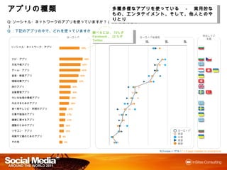 アプリの
アプリの種類                                                        多種多様なアプリを
                                                              多種多様なアプリを使っている － 実用的なもの、エ
                                                                                実用的なもの
                                                                                   なもの、
                                                              ンタテイメント、そして、他人とのやりとり
                                                              ンタテイメント、そして、他人とのやりとり
Q:ソーシャル・ネットワークのアプリを使っていますか？（はいと答えた％）
Q：下記のアプリの中で、どれを使っていますか？
                                                 調べるには、72%が
                                                   べるには、     が
                         ヨーロッパ                   Facebook、22％がTwitter
                                                         、 ％が
                                                         、 ％             ヨーロッパ地域別
                                                                                                                        突出している
                                                                                                                          国
                                                         0%        25%     50%          75%             100%

 ソーシャル・ネットワーク・アプリ                     59%



 ナビ・アプリ                                    68%

 天気予報アプリ                               62%

 ゲーム・アプリ                               61%

 音楽・映画アプリ                            56%

 情報収集アプリ                             52%

 旅行アプリ                         33%

 金銭管理アプリ                       33%

 今いる地域の情報アプリ                   30%

 外出するためのアプリ                28%

 食べ物やレシピ・料理のアプリ           21%

 仕事や勉強のアプリ               17%

 健康に関するアプリ               17%

 運動のためのアプリ           13%

 リモコン・アプリ            13%                                                                           Europe
                                                                                                   ヨーロッパ
                                                                                                   West
                                                                                                   西部
 母親や父親のためのアプリ       4%                                                                             North
                                                                                                   北部
                                                                                                   East
                                                                                                   東部
 その他                 9%
                                                                                                   South
                                                                                                   南部

                                                                                    N Europe = 1774 / F = If apps installed on smartphone
 