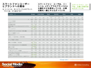 スマートフォンユーザーと
スマートフォンユーザーとブラ                                   スマートフォン・ユーザは ソーシャル･
                                                 スマートフォン・ユーザは、ソーシャル･メ                                                   スマートフォン・ユーザは
                                                                                                                        スマートフォン・ユーザは、
ンドへの
  への期待
ンドへの期待                                           ディアでのブランドからの きかけを期待
                                                    でのブランドからの働
                                                 ディアでのブランドからの働きかけを期待                                                    企業と対話を
                                                                                                                        企業と対話を始めたがっ
Q:ソーシャル・ネットワーク上のブランド・                            している：企業活動を一緒にやりたがって
                                                 している：企業活動を一緒にやりたがって                                                    ている
 サイトは、どうあるべき？                                    いる
    % top2box , 1-5              Europe         United States   Brazil          Australia         China             India           Japan
                                                                      Smartphone with internet / data
                                 no       yes      no     yes   no      Yes     no       yes       no     Yes      no       yes     no      yes
                            N   3805   1808       128      91   170       48     113        54     32     114     100       138     74       28
    イベントの告知                     56%       61%     60%     48%   58%      47%    50%      59%     50%      75%     44%       67%    47%
    プロモーション                     57%       61%     57%     55%   69%      81%    53%      63%     70%      82%     54%       60%    28%
    商品情報の提供                     57%       60%     51%     50%   62%      72%    51%      49%     72%      84%     47%       61%    48%
    商品の改善、サービス向上などのアイデアを共
                                51%       57%     44%     50%   52%      66%    51%      49%     60%      83%     65%       70%    42%
    有
    フィードバック                     50%       55%     51%     50%   59%      50%    45%      48%     68%      80%     58%       62%    29%

    プロダクトやサービスの注文・購入機能          48%       51%     40%     43%   53%      68%    42%      46%     61%      74%     49%       59%    27%

    驚くような顧客サービス                 47%       50%     39%     34%   58%      65%    34%      44%     66%      83%     53%       59%    23%
    限定コンテンツ                     42%       48%     36%     44%   50%      73%    41%      48%     54%      72%     47%       59%    39%

    企業としての基本理念（正確な情報）           41%       48%     33%     30%   51%      49%    33%      37%     58%      82%     41%       58%    23%

    ゲームや競技への参加                  47%       47%     32%     39%   55%      72%    50%      46%     60%      75%     48%       52%    31%

    顧客との共同開発・共同企画               42%       47%     25%     31%   54%      63%    26%      40%     55%      77%     47%       40%    27%

    ブランドを支えるスタッフとの直接対話          42%       47%     29%     36%   57%      49%    30%      39%     50%      83%     47%       55%    32%

    顧客との対話                      42%       46%     28%     40%   51%      62%    27%      33%     66%      76%     52%       49%    39%
    エンタテイメント性                   38%       38%     30%     36%   47%      55%    28%      43%     66%      73%     62%       64%    29%
    （広告）キャンペーンの実施               37%       37%     32%     34%   49%      56%    39%      48%     30%      69%     54%       58%    33%
    ソーシャル・ネットワーク・ページとして、ファンの
                                32%       36%     32%     36%   44%      39%    33%      39%     39%      77%     44%       59%    21%
    グループを作る
    企業風土についての物語                 29%       34%     30%     33%   46%      37%    22%      35%     35%      74%     46%       44%    13%

    マスコットなどのキャラクター、広告アイコン       20%       20%     12%     23%   31%      33%    16%      23%     42%      60%     42%       51%    12%

                                                                                             N Europe = 5613 / F = If member of social network(s)
 