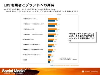 LBS利用者とブランドへの期待
   利用者とブランドへの期待
   利用者     への
Q:ブランドや企業は、人々とつながるためにLBSを利用しています。
 LBSを通して「チェック・イン」したとき、ブランドや企業にどのようなことを期待しますか？
                                                    Europe


             その場でのプロモーション                               63%
                                                  49%

             その場だからこそできることをアドバイス                        63%
                                                  48%

             その場所の歴史的背景                             60%
                                                  50%

             その場所に関連するネットサイトの紹介                    53%                    その場 チェックインしたとき、
                                                                          その場にチェックインしたとき、
                                                                                    したとき
                                              43%
                                                                          その場所でのプロモーション
                                                                            場所でのプロモーションや
                                                                          その場所でのプロモーションや
             同じような場所を紹介                       43%
                                                                          情報を
                                                                          情報を望んでいる
                                            34%

             その場所ならではの驚くようなこと                 40%
                                           30%

             位置情報ゲームで得点を得るための情報             35%
                                        26%

             オンラインでのコミュニケーション          23%
                                     16%
                                                         ■ LBS利用者 N=232
                                                         ■ LBSを使っていない人 N=1000
             広告配信                     19%
                                     15%


                                   Europe / F = If smartphone with internet / data subscription
 