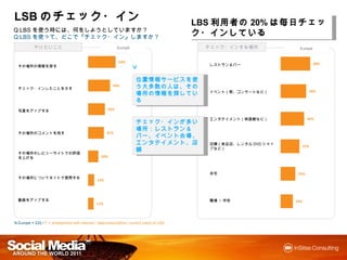 LSBのチェック・イン
   のチェック・                                                                                 LBS利用者の20%は毎日チェック・イ
                                                                                             利用者の   は毎日チェック・
                                                                                             利用者       チェック
Q:LBSを使う時には、何をしようとしていますか？
Q:LBSを使って、どこで『チェック・イン』しますか？                                                               ンしている
            やりたいこと                                          Europe                          チェック・インする場所              Europe


                                                            54%                                                               58%
  その場所の情報を探す                                                                                レストラン＆バー



                                                                      位置情報サービス
                                                                           サービスを
                                                                      位置情報サービスを使う
                                                         43%          大多数の人は、その場所
                                                                      大多数の    その場所
  チェック・インしたことを示す
                                                                                            イベント（祭、コンサートなど）                50%
                                                                       情報を
                                                                      の情報を探している

  写真をアップする                                            33%

                                                                                            エンタテイメント（映画館など）                46%
                                                                      チェック・インが
                                                                      チェック・インが多い場所：
                                                                                場所：
                                                                      レストラン＆バー、
                                                                      レストラン＆バー、イベン
  その場所のコメントを残す                                        31%
                                                                       会場、エンタテイメント、
                                                                      ト会場、エンタテイメント、
                                                                      店舗                    店舗（食品店、レンタルDVDショップなど）     37%
  その場所のレビューサイトでの評価を
  上げる                                             20%



                                                                                            自宅                       29%
  その場所についてネットで質問する
                                                12%




  動画をアップする                                                                                  職場 / 学校                 24%
                                               11%



N Europe = 232 / F = smartphone with internet / data subscription, current users of LBS
 