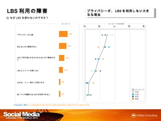 LBS利用の障害
   利用の
   利用                                                                                        プライバシーが、LBSを利用しない大きなな理由
                                                                                             プライバシーが    を利用しない大きなな理由
                                                                                                           しない
Q:なぜLBSを使わないのですか？

                                                              ヨーロッパ                                      ヨーロッパの地域別
                                                                                        0%         25%      50%      75%        100%



                                                                         37%
      プライバシーが心配




      知らないので興味がない                                                       32%




      LBSで何が得られるか分からないので興味がない                                      23%




      LBSにメリットを感じない                                               17%




      LBSは、ごく一部の人が使うもの                                       6%



                                                                                                                           Europe
                                                                                                                           ヨーロッパ
                                                                                                                           West
                                                                                                                           西部
      持っている電話ではLBSを利用できない                                    6%                                                            North
                                                                                                                           北部
                                                                                                                           East
                                                                                                                           東部
                                                                                                                           South
                                                                                                                           南部


   N Europe = 680 / F = smartphone with internet / data subscription, aware but non users of LBS
 