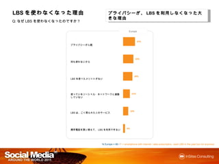 LBSを使わなくなった理由
   を わなくなった理由                            プライバシーが、LBSを利用しなくなった大きな理由
                                         プライバシーが    を利用しなくなった きな理由
                                                       しなくなった大
Q:なぜLBSを使わなくなったのですか？

                                                            Europe



                                                                      37%
                   プライバシーが心配




                                                                     32%
                   何も使わないから




                                                                 29%
                   LBSを使ったメリットがない




                   使っているソーシャル・ネットワークと連動してい                      21%
                   ない




                                                               16%
                   LBSは、ごく限られた人のサービス




                   携帯電話を買い替えて、LBSを利用できない                  6%




                                    N Europe = 88 / F = smartphone with internet / data subscription, used LBS in the past but not anymore
 