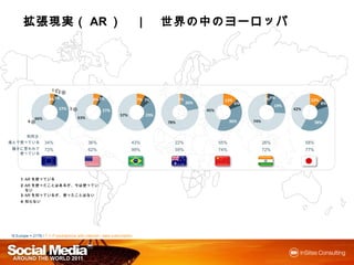 拡張現実（AR） ｜ 世界の中のヨーロッパ
      拡張現実（ ）    世界の




                       1
                       1   2
                           2
                     4%3%                     6% 3%                     7% 7%          2%                 13%              1%6%             12%
                                                                                            20%                 6%                                 8%
                                                                                                                               19%
                           27% 3
                               3                   27%                                            45%                                42%
                                                              57%          29%
             66%                     63%
         4
         4                                                                       78%                          36%    74%                         38%


     利用法：
進んで使っている 34%                               36%                      43%            22%                  55%                26%             58%
誰かに言われて            72%                     62%                      99%            59%                  74%                72%             77%
  使っている




     1 ARを使っている
     2 ARを使ったことはあるが、今は使っていない

     3 ARを知っているが、使ったことはない
     4 知らない




N Europe = 2178 / F = If smartphone with internet / data subscription
 