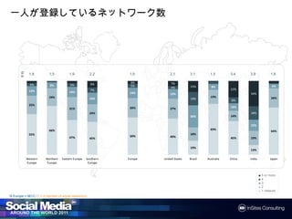 一人が登録しているネットワーク数

        平均




              1,8         1,5           1,9            2,2      1,9         2,1         3,1        1,5       3,4     3,9            1,8

                                                       9%       4%           7%
               4%          8%           5%                      5%                                                                  6%
                                                                             4%         15%        8%
                                                       7%                                                    22%
              13%                       14%                     14%         13%                                      34%
                          24%                                                                      19%                              26%
                                                       16%                              18%
                                                                                                              8%
              25%
                                        31%                     26%         27%                              10%
                                                       24%                                                           18%
                                                                                        30%                  14%

                                                                                                                     15%
                          66%                                                                      69%
                                                                                                                                    64%
              55%                                                                       18%
                                        47%                     50%         49%
                                                       45%                                                   45%     19%

                                                                                        19%
                                                                                                                     13%

             Western    Northern   Eastern Europe   Southern   Europe   United States   Brazil   Australia   China   India         Japan
             Europe      Europe                      Europe


                                                                                                                             ■ 5 or more
                                                                                                                             ■4
                                                                                                                             ■3
                                                                                                                             ■2
                                                                                                                             ■ 1 network
N Europe = 5613 / F = If member of social network(s)
 