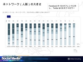 ネットワーク（人脈）の大きさ                                                                                           Facebookの133のフレンドに対し、
                                                                                                         Twitterは59のフォロワー

Q:次のソーシャル・ネットワークで、それぞれ何人と繋がりがありますか？
        平均




               133       95       84       78        62          62    62     59         57       52       51    31       27      18        11          7

                                                                                                                                   6%        5%         3%
                                                                                                                          9%
                                 17%                                          19%                 16%      20%
                                                    21%          22%   21%                                       21%                                    17%
                                                                                         26%                                                 16%
                                          36%
                                                                                                                          27%      29%
                        47%
               52%                                  14%
                                 31%                                                              29%
                                                                              33%                          27%   26%
                                                                 28%   30%
                                                                                         32%
                                          28%

                        30%                                                                                                                  79%        80%
               29%                                  65%                                                                   64%      65%
                                 52%                                                              55%      53%   53%
                                                                 49%   49%    48%
                                                                                         41%
                                          36%
                        23%
               18%                                                                                                                                             Counts
                                                                                                                                                               below 30


             Facebook Vkontakte MySpace   Hyves     Bebo     Tagged    Hi5   Twitter   LinkedIn   Ning    Xing   Orkut   Netlog   Badoo   Friendster   QZone   Habbo


                                                                                                                                                         ■ 50+
                                                                                                                                                         ■ 11-50
                                                                                                                                                         ■ 1 - 10


N Europe = Min 43 – Max 4968 / F = If member of social network
 
