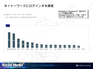 ネットーワークにログインする頻度
                                                                                                          VkontakteとFacebookが、毎日ログイン
                                                                                                                   と        が 毎日ログイン
                                                                                                          する割合が
                                                                                                          する割合が高い。
                                                                                                             割合
 Q:次のソーシャル・ネットワークの中で、                                                                                     Vkontakeの63%のユーザは、少なくとも
                                                                                                                  の    のユーザは    なくとも1
   1日１回以上ログインするものはどれですか？                                                                                         ログインしている
                                                                                                          日１回はログインしている。している。




          63%
                    58%

                             37%
                                       29%
                                                 23%      21%
                                                                 16%      14%       12%      12%   12%      11%     11%     11%       11%        8%

       Vkontakte Facebook   Twitter   Hyves    Tagged    Badoo   Orkut   Netlog   LinkedIn   Hi5   Xing   MySpace   Ning   QZone   Friendster   Bebo   Habbo




N Europe = Min 43 – Max 4968 / F = If member of social network
 