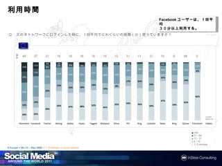 利用時間
                                                                                                                            Facebookユーザーは、１回平均
                                                                                                                                    ユーザーは
                                                                                                                                    ユーザー
                                                                                                                            ３０分以上利用する。
                                                                                                                              分以上利用する
                                                                                                                            ３０分以上利用する。

 Q：次のネットワークにログインした時に、１回平均でどれぐらいの時間（分）使っていますか？
        平均




               49        37        21        16       16          16      16        15      12      11    11       11       10      9      98        5

                                    4%       3%                                              5%     3%                       6%    3%
                         11%                 6%       6%          4%      6%        6%                                                               11%
               16%                  8%
                                                                                                    20%   18%      24%      14%    19%     22%       6%
                         13%                                              23%
                                             21%      26%        26%                        32%
                                                                                    28%
               19%                 25%                                                                                      12%
                                                                                                    17%   24%                              14%
                                                                                                                                   24%
                                             19%                          18%                                      24%
                         35%                                     18%                         8%
                                                      19%                           19%
               32%                 23%

                                                                                                                                                     82%
                                                                                                                            67%
                         19%                                                                        59%                                    62%
               13%                                                        52%               55%           56%                      54%
                                             50%      47%        48%                                               50%
                                                                                    45%
                                   39%

               20%       22%
                                                                                                                                                               Counts
                                                                                                                                                               below 30

             Vkontakte Facebook   Twitter   Netlog   Badoo       Hyves   Tagged   MySpace   Orkut   Hi5   Xing   LinkedIn   Bebo   Ning   QZone   Friendster   Habbo


                                                                                                                                                  ■ >60
                                                                                                                                                  ■ 31 - 60
                                                                                                                                                  ■ 11 - 31
                                                                                                                                                  ■ 6 - 10
                                                                                                                                                  ■ 1- 5 minutes
N Europe = Min 43 – Max 4968 / F = If member of social network
 