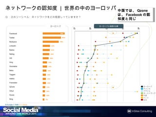 ネットワークの認知度 | 世界の中のヨーロッパ                                                     中国では、Qzoneは、
                                                                            中国では、
                                                                                では     は
Q：次のソーシャル・ネットワークをどの程度しっていますか？
                                                                            Facebookの認知度と
                                                                                    の認知度と
                                                                            同じ
                                    ヨーロッパ                     ヨーロッパと他国の比較
                                                   0%   25%       50%        75%   100%

    Facebook                                96%

    Twitter                                  80%

    MySpace                               70%

    LinkedIn                        32%

    Badoo                           31%

    Netlog                          29%

    Hi5                            26%

    Xing                          19%

    Vkontakte                     19%

    Bebo                      16%

    Tagged                    14%

    Habbo                     14%

    Friendster                14%

    QZone                    11%                                                          ヨーロッパ
                                                                                          アメリカ
    Orkut                    10%                                                          ブラジル
                                                                                          オーストラリア
    Hyves                    10%                                                          中国
                                                                                          インド
    Ning                     7%                                                           日本

N Europe = 7446 / F = None
 