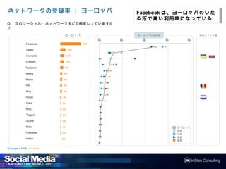 ネットワークの登録率 ｜ ヨーロッパ                                         Facebookは、ヨーロッパのいたる所
                                                                   は ヨーロッパのいたる所
                                                                          のいたる
                                                                利用率になっている
                                                           で高い利用率になっている
Q：次のソーシャル・ネットワークをどの程度しっていますか？


                                  ヨーロッパ                    ヨーロッパの地域別                    突出している国

                                                0%   25%    50%        75%       100%
               Facebook                   62%

               Twitter             16%

               Vkontakte          12%

               LinkedIn           11%

               MySpace        9%

               Netlog         6%

               Badoo          6%

               Hi5            5%

               Xing           5%

               Hyves         3%

               Orkut         1%

               Ning          1%

               Tagged        1%

               QZone         1%

               Bebo          1%                                              ヨーロッパ
                                                                             西部
               Friendster    1%                                              北部
               Habbo         0%
                                                                             東部
                                                                             南部


N Europe = 7446 / F = None
 