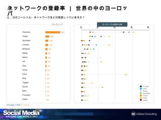 ネットワークの
ネットワークの登録率 ｜ 世界の中のヨーロッパ
             世界の
Q：次のソーシャル・ネットワークをどの程度しっていますか？

                                      ヨーロッパ                 ヨーロッパと他国の比較
                                                 0%   25%         50%     75%        100%

                  Facebook                 62%

                  Twitter            16%

                  Vkontakte         12%

                  LinkedIn          11%

                  MySpace       9%

                  Netlog        6%

                  Badoo         6%

                  Hi5           5%

                  Xing          5%

                  Hyves        3%

                  Orkut        1%

                  Ning         1%

                  Tagged       1%

                  QZone        1%                                               Europe
                                                                                USA
                  Bebo         1%                                               Brazil
                                                                                Australia
                  Friendster   1%                                               China
                                                                                India
                  Habbo        0%                                               Japan

N Europe = 7446 / F = None
 