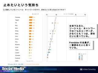 止めたいという気持ち
 めたいという気持ち
       気持
Q:登録しているソーシャル・ネットワークの中で、辞めたいと思うのはどれですか？

                                                     ヨーロッパ                     ヨーロッパの地域別
                                                                    0%   25%     50%       75%       100%

                 Friendster                              23%

                 Tagged                               21%

                 Hi5                                  20%

                 Ning                                 19%
                                                                                    全体でみると、
                                                                                    全体でみると、
                                                                                       でみると
                 Bebo                                 19%
                                                                                    ソーシャル・ネットワークの
                                                                                    ソーシャル・ネットワークの
                 Netlog                              16%
                                                                                    ７％のユーザーが、少なくと
                                                                                        ユーザーが
                 Badoo                               14%
                                                                                      つは、 めたいと思
                                                                                    も１つは、辞めたいと思って
                 Orkut                              13%                             いる。
                                                                                    いる。
                 QZone                              13%

                 Xing                            9%
                                                                                    Frendsterの会員が、
                                                                                             の会員が
                 MySpace                         8%
                                                                                    一番辞めたいと
                                                                                         めたいと思
                                                                                    一番辞めたいと思って
                 Hyves                           8%
                                                                                    いる。
                                                                                    いる。
                 Twitter                        5%

                 LinkedIn                       4%
                                                                                                 ヨーロッパ
                 Vkontakte                     2%                                                西部
                                                                                                 北部
                 Facebook                      1%                                                東部
                                                                                                 南部
                 Habbo                 Base below N=30


   N Europe = Min 43 – Max 4968 / F = If member of social network
 