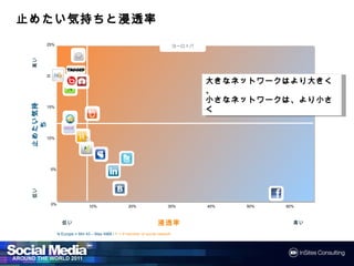止めたい気持ちと浸透率
 めたい気持ちと浸透率
    気持ちと
           25%                                                                     ヨーロッパ

                        Friendster
 高い


                        Tagged
           20%Hi5
                        Bebo
                        NingNetlog                                                         大きなネットワークはより大きく、
                                                                                            きなネットワークはより大きく、
                                                                                              ネットワークはより
                                                                                           小さなネットワークは、より小さく
                                                                                            さなネットワーク
                                                                                              ネットワークは より小
     気持ち
 止めたい気持ち




           15%
  めたい気持




                                     Badoo
                     QZone
                     Orkut

           10%               Hyves

                                 Xing

                                        MySpace
                                                      Twitter

            5%
                                             LinkedIn



                                                  Vkontakte
 低い




                                                                                                       Facebook
             0%
                                     10%                   20%                30%          40%   50%              60%



                    低い                                                   浸透率                                        高い

                  N Europe = Min 43 – Max 4968 / F = If member of social network
 