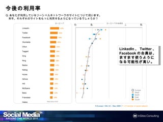今後の
今後の利用率
Q:あなたが利用しているソーシャルネットワークのサイトについて伺います。
 来年、それぞれのサイトをもっと利用するようになっているでしょうか？
                              ヨーロッパ                                  ヨーロッパの地域別
                                            0%   25%                 50%       75%                          100%
      LinkedIn                        37%

      Twitter                        31%

      Facebook                       29%

      Vkontakte                   25%

      Orkut                     21%

      Tagged                   20%
                                                                                   LinkedIn、Twitter、
                                                                                           、       、
      Xing                     19%
                                                                                   Facebookの会員は、ま
                                                                                            の会員は
      Ning                     18%
                                                                                   すます使うようになる可
                                                                                   すます使うようになる可
                                                                                   能性が
                                                                                   能性が高い。
      Badoo                   17%

      Netlog                  16%

      Hyves                  14%

      QZone                  14%

      Hi5                    13%

      MySpace                12%
                                                                                                      Europe
      Bebo                   12%                                                                      West
                                                                                                      North
      Friendster            10%                                                                       East
                                                                                                      South
      Habbo        Base below N=30


                                                       N Europe = Min 43 – Max 4968 / F = If member of social network
 