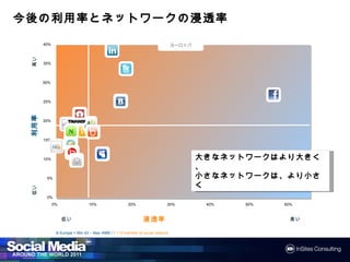 今後の利用率とネットワークの
今後の利用率とネットワークの浸透率

        40%                                                                     ヨーロッパ
 高い                                       LinkedIn


        35%
                                                  Twitter


        30%

                                                                                                     Facebook
        25%                                   Vkontakte
  利用率




                           Netlog
        20%            Tagged
                    Orkut
                               Xing
                       Ning Hyves
                                  Badoo
        15%
                    QZone
              Hi5
                      Bebo
                                    MySpace
        10%           Friendster                                                        大きなネットワークはより大きく、
                                                                                         きなネットワークはより大きく、
                                                                                           ネットワークはより
                                                                                         さなネットワーク
                                                                                           ネットワークは より小
                                                                                        小さなネットワークは、より小さく
         5%
 低い




         0%
              0%                   10%                 20%                  30%          40%   50%              60%


                    低い                                         浸透率                                                高い

               N Europe = Min 43 – Max 4968 / F = If member of social network
 