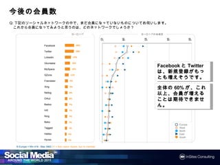 今後の
今後の会員数
Q:下記のソーシャルネットワークの中で、まだ会員になっていないものについてお伺いします。
 これから会員になってみようと思うのは、どのネットワークでしょうか？
                                                   ヨーロッパ                           ヨーロッパの地域別

                                                                        0%   25%    50%        75%            100%

                         Facebook                     28%

                         Twitter                      28%

                         LinkedIn                   19%

                         Vkontakte                 16%
                                                                                          FacebookとTwitterは、
                                                                                                  と       は
                         MySpace                   16%

                         QZone                  12%
                                                                                          新規登録がもっとも増え
                                                                                          新規登録がもっとも増
                                                                                                 がもっとも
                                                                                          そうです。
                                                                                          そうです。
                         Friendster            9%

                         Xing                  9%
                                                                                          全体の60%が、これ以
                                                                                          全体の   が これ以
                         Netlog               8%
                                                                                          上、会員が増えることは
                                                                                            会員が
                         Orkut                8%
                                                                                          期待できません
                                                                                            できません。
                                                                                          期待できません。
                         Badoo                7%

                         Hi5                  7%

                         Ning                 7%

                         Bebo                 7%
                                                                                                     Europe
                         Tagged               7%                                                     West
                                                                                                     North
                         Habbo                5%                                                     East
                                                                                                     South
                         Hyves                5%

  N Europe = Min 418 - Max 3962 / F = Non users: Aware, but no member
 