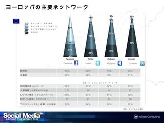 ヨーロッパの主要ネットワーク
ヨーロッパの主要ネットワーク
                                                          9%         11%
                                             16%
                                                         10%         2%
                                              5%
           知っているし、会員である                                              19%
           知っているし、かつて会員だった
                                 62%
           知ってるが登録したことはない
           知らない
                                                         52%
                                             59%


                                   7%                                68%


                                 27%
                                                         30%
                                             20%
                                   4%
                               Facebook      Twitter    MySpace     LinkedIn

                             Facebook     Twitter       MySpace      LinkedIn


   認知度                       96%          80%          70%          32%
   会員率                       62%          16%           9%          11%

                                          母数：ソーシャル・ネットワーク・ユーザー
   利用増加率(top2%, 1-5)
   利用増加率                     29%          31%          12%          37%
   人脈規模（名簿登録の平均数）             133          59           84          57
   ログオン頻度 （毎日ログオンする）
   ログオン頻度                    58%          37%          11%          12%
   ログイン時間（平均の分数）
   ログイン時間                     37           21           15          10
   コンタクトリスト（名簿）から削除
   コンタクトリスト（名簿）から削除          50%          34%          36%          12%
                                                                  母数：それぞれの会員数
 