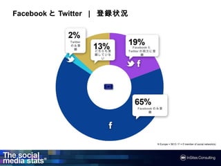 FacebookとTwitter ｜ 登録状況
        と


            Twitter
            のみ登録
            のみ登録
                               FacebookとTwitter
                                       と
                      どちらも登録
                      どちらも登録       両方に
                                 の両方に登録
                      していない




                                   Facebookのみ登録
                                           のみ登録
                                           のみ




                                                  N Europe = 5613 / F = If member of social network(s)
 