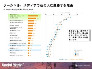 ソーシャル・メディアで
ソーシャル・メディアで他の人に連絡する理由
               連絡する理由
                 する
Q:その人をあなたの名簿に追加した理由は？

                               ヨーロッパ                                  ヨーロッパの地域別
   …昔からの知り合い                                            0%   25%      50%              75%              100%
    （友達、近所、クラスメート等）                               71%

   ...同じ職場、元同僚                                  59%
   ...オフラインの同じ友達がいる                       46%
   ...オンラインの同じ友達がいる
                                      43%
   ...同じ地域・町の出身
                                     37%
   ...ソーシャルネットワークに
     誘われたから                          37%

   …同じ趣味を持っている                      34%
                                                                                       身近にいる、オフラインの
                                                                                       身近にいる、オフラインの
                                                                                         にいる
   …同業者である                          31%
                                                                                            個人的な
                                                                                       知り合い、個人的な知り合
   …同じ学部や学科                     27%                                                    いということが、名簿に
                                                                                       いということが、名簿に追
   …同じユーモアのセンス                 23%                                                      する動機
                                                                                          動機になる
                                                                                       加する動機になる
   ...政治やイデオロギーが同じ            17%

   ...同じ学生運動をしている/していた    16%

   ...同じ製品やサービスを使っている     12%

   …価値観が似ている             10%

   …同じブランドが好きだから         9%                                                                             ヨーロッパ
                                                                                                        西部
   ...有名人だから             8%                                                                             北部
                                                                                                        東部
   ...オピニオン・リーダーだから      7%                                                                             南部


                                                                   N Europe = 5613 / F = If member of social network(s)
 
