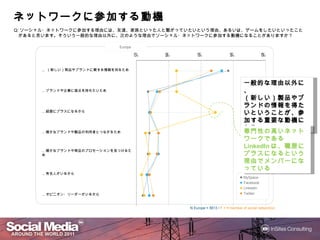 ネットワークに参加する動機
ネットワークに参加する動機
         する
Q:ソーシャル・ネットワークに参加する理由には、友達、家族といった人と繋がっていたいという理由、あるいは、ゲームをしたいといったこと
 があると思います。そういう一般的な理由以外に、次のような理由でソーシャル・ネットワークに参加する動機になることがありますか？

                                     Europe

                                              0%   25%       50%                 75%                100%



       ... （新しい）商品やブランドに関する情報を知るため



                                                                                          一般的な理由以外に
                                                                                          一般的な理由以外に、
       ...ブランドや企業に接点を持ちたいため
                                                                                            しい）製品や
                                                                                          （新しい）製品やブランド
                                                                                           情報を
                                                                                          の情報を得たいというこ
                                                                                          とが、参加する重要な
                                                                                                する重要
                                                                                          とが、参加する重要な動
       ...経歴にプラスになるから
                                                                                          機になる

       ...確かなブランドや製品の利用者とつながるため                                                           専門性の
                                                                                          専門性の高いネットワー
                                                                                           であるLinkedInは、
                                                                                          クである        は
                                                                                          職歴にプラスになるとい
                                                                                          職歴にプラスになるとい
       ...確かなブランドや商品のプロモーションを見つけるため
                                                                                           理由でメンバーになっ
                                                                                          う理由でメンバーになっ
                                                                                          ている
       ...有名人がいるから
                                                                                       ● MySpace
                                                                                       ● Facebook
                                                                                       ● Linkedin
       ...オピニオン・リーダーがいるから                                                              ● Twitter


                                                         N Europe = 5613 / F = If member of social network(s)
 