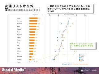 友達リストから外
友達リストから外す
  リストから                                        一般的に５６％
                                               一般的に５６％の人が少なくとも一つのネット
                                                           なくとも一つのネット
Q:名簿から誰かを削除したことがありますか？                         ワークのリストから かを削除
                                                      から誰  削除している
                                               ワークのリストから誰かを削除している

                           ヨーロッパ                              ヨーロッパの地域別
                                               0%   25%          50%                 75%              100%

        Hyves                            54%

        Vkontakte                       53%

        Facebook                        50%

        Bebo                           46%

        Tagged                         45%

        Badoo                     37%

        MySpace                   36%

        Netlog                    34%

        Twitter                   34%

        Ning                     33%
                                                                          専門ネットワークのLinkedInは、
                                                                          専門ネットワークの
                                                                            ネットワーク         は
        Hi5                      31%                                      名簿から削除する
                                                                            から削除する率
                                                                          名簿から削除する率は低い
        Orkut                   27%

        QZone                   26%

        Xing                    25%
                                                                                                Europe
        Friendster        14%                                                                   West
                                                                                                North
        LinkedIn          12%                                                                   East
                                                                                                South
        Habbo        Counts below 30

                                                          N Europe = 5613 / F = If member of social network(s)
 