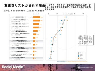ソーシャル・ネットワークは双方向コミュニケーション；
                                                      ソーシャル・ネットワークは双方向コミュニケーション；コンタクト
                                                                       コミュニケーション
友達をリストから外
友達をリストから外す理由
      から                                               欠如が リストから
                                                              から外   きな理由
                                                                      理由である
                                                      の欠如が、リストから外す大きな理由である
Q:なぜ、そうしたのですか？ リストから外した理由は・・・
                              ヨーロッパ                     0%   25%             50%
                                                                           ヨーロッパの地域別              75%               100%


    ...お互いに連絡するのが難しくなってきたから                     47%

    ...私のプロフィール（変更や追加）を
                                                44%
      見せたくないから

    ...以前は友達だったが、今は違うので                     39%

    ...その人をよくしらないということが
                                           36%
      分かったから

    ...ソーシャルネットワークで、
                                          30%
      その人の嫌な投稿が多すぎるから

    ...思ってた以上に、その人の最新情報が
                                     21%
      送られてくるから
                                                                                                           企業、ブランド、
                                                                                                           企業、ブランド、商品
    ...政治的に間違った発言をするから              14%
                                                                                                            関係性があっても
                                                                                                                があっても、
                                                                                                           の関係性があっても、
    ...ブランドや製品の広告をたくさん                                                                                     リストから外す重要
                                                                                                           リストから外
                                                                                                              から
                                12%
      ソーシャル・メディアに流してくるから                                                                                    理由には えない。
                                                                                                               には見
                                                                                                           な理由には見えない。
    ...あまりにもネット上の活動が激しいので
                                10%
      ついていけない

    ...勤務している会社の宣伝に
                               9%
      ソーシャル・メディアを利用しすぎるから

    ...ネット上の活動が消極的すぎるから        8%
                                                                                                              Europe
    ...これ以上、ソーシャル・ネットワーク上の                                                                                    West
                               6%
      仲間は必要ないから                                                                                               North
                                                                                                              East
    ...好きでないブランドや商品を
                               4%                                                                             South
      すすめてくるから

                                                              N Europe = 3179 / F = If ever deleted a person from contact list
 