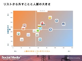 リストから外すことと人脈の
リストから外すことと人脈の大きさ
   から     人脈

                                           ヨーロッパ
          70%
 高い




          60%




          50%
 友達を外す率




          40%
 友達を




          30%




          20%




          10%
 低い




           0%
                0        20    40     60           80   100   120        140


                    狭い        人脈の きさ（コンタクトリスト）
                              人脈の大きさ（コンタクトリスト）                      広い
 