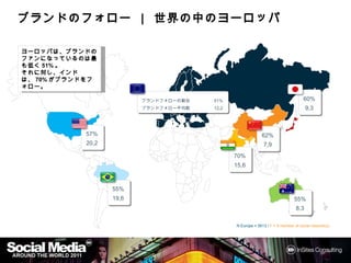 ブランドの
ブランドのフォロー ｜ 世界の中のヨーロッパ
            世界の

ヨーロッパは ブランドの
ヨーロッパは、ブランドのファン
になっているのは最も低く51%。
になっているのは最       。
それに対し、インドは、70%が
それに対 インドは     が
ブランドをフォロー。
ブランドをフォロー。



                           ブランドフォローの割合   51%                                         60%
                           ブランドフォロー平均数   12,2                                          9,3



             57%                                              62%
             20,2                                              7,9
                                                70%
                                                15,6



                    55%
                    19,6                                                        55%
                                                                                 8,3

                                                N Europe = 5613 / F = If member of social network(s)
 