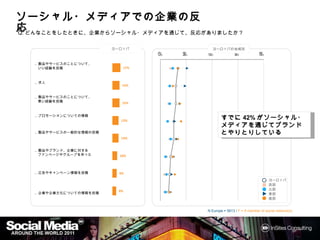ソーシャル・メディアでの企業の
ソーシャル・メディアでの企業の反応
          での企業
Q:どんなことをしたときに、企業からソーシャル・メディアを通じて、反応がありましたか？

                          ヨーロッパ                   Europe regions
                                                 ヨーロッパの地域別
                                   0%   25%   50%             75%            100%

   ...製品やサービスのことについて、
     いい経験を投稿                 17%



   ...求人
                             15%


   ...製品やサービスのことについて、
     悪い経験を投稿
                             15%


   ...プロモーションについての情報
                             13%                      すでに42%がソーシャル・メディ
                                                      すでに   がソーシャル・
                                                         じてブランドとやりとりして
                                                            ブランド
                                                      アを通じてブランドとやりとりして
   ...製品やサービスの一般的な情報の投稿
                                                      いる
                             13%


   ...製品やブランド、企業に対する
     ファンページやグループを作った        10%



   ...広告やキャンペーン情報を投稿        9%
                                                                                    ヨーロッパ
                                                                                    西部
                            8%                                                      北部
   ...企業や企業文化についての情報を投稿                                                             東部
                                                                                    南部


                                              N Europe = 5613 / F = If member of social network(s)
 