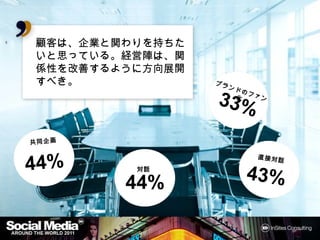 顧客は、企業と関わりを持ちたい
と思っている。経営陣は、関係性
を改善するように方向展開すべき。
                   ブラ
                      ンドの

                   33%
                          ファン
                             化




共同企画



44%
                            直接対話
          対話

         44%             43%
 