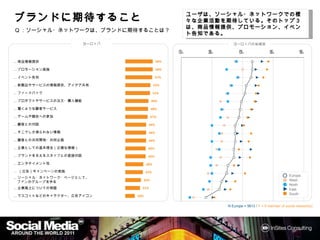 ユーザは ソーシャル・ネットワークでの様
                                                           ユーザは、ソーシャル・ネットワークでの様々な企業
                                                                             での
ブランドに期待すること
ブランドに期待すること                                                活動を期待している そのトップ
                                                                 している。  トップ３  商品情報提供、
                                                           活動を期待している。そのトップ３は、商品情報提供、
Q：ソーシャル・ネットワークは、ブランドに期待することは？                              プロモーション、イベント告知である。
                                                                       告知である
                                                           プロモーション、イベント告知である。

                           ヨーロッパ                                         ヨーロッパの地域別

                                                      0%       25%         50%                75%               100%

...商品情報提供                                       58%

...プロモーション実施                                    58%

...イベント告知                                       57%

...新製品やサービスの情報提供、アイデア共有.                       53%

...フィードバック                                     52%

...プロダクトやサービスの注文・購入機能                      49%

...驚くような顧客サービス                             48%

...ゲームや競技への参加                              47%

...顧客との対話                                 44%

...そこでしか得られない情報                           44%

...顧客との共同開発・共同企画                          44%

...企業としての基本理念（正確な情報）                      43%

...ブランドを支えるスタッフとの直接対話                     43%
...エンタテイメント性                             38%
... （広告）キャンペーンの実施                        37%
                                                                                                          Europe
...ソーシャル・ネットワーク・ページとして、
  ファンのグループを作る                        33%                                                                  West
                                                                                                          North
...企業風土についての物語                       31%                                                                  East
                                                                                                          South
...マスコットなどのキャラクター、広告アイコン           20%

                                                                     N Europe = 5613 / F = If member of social network(s)
 