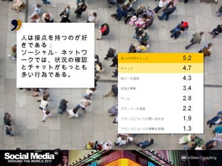 人は接点を持つのが好きで
   接点を つのが好
ある：
ある：
ソーシャル・ネットワークで
ソーシャル・ネットワークで
  状況の確認とチャットが
は、状況の確認とチャットが
もっとも多 行為である
         である。
もっとも多い行為である。
 