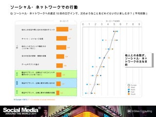 ソーシャル・ネットワークでの行動
ソーシャル・ネットワークでの行動
            での
Q:ソーシャル・ネットワークへの直近10回のログインで、次のようなことをどれぐらい行いましたか？（平均回数）

                                                        ヨーロッパ                                ヨーロッパ地域別
                                                                             0   1   2   3   4   5      6   7    8       9


          他の人の状況や問い合わせ内容のチェック                                          5,2




          チャット / メッセージ送信                                              4,7
     個人




          他の人へのコメントや働きかけ
                                                                    4,3
          （いいね！など）



          自分の状況の更新・情報の投稿                                        3,4                                         他人との会話が
                                                                                                              との会話
                                                                                                            他人との会話が、ソー
                                                                                                            シャル・ネットワークの
                                                                                                            シャル・ネットワークの
                                                                                                            主な目的
          ゲームやアプリで遊ぶ
                                                              2,8
     共有




          製品やブランド、企業などへのコメントや働きか
          け（いいね！など）                                       2,2
     相談




          商品やブランド、企業に関する問い合わせ                            1,9
                                                                                                                Europe
                                                                                                                West
                                                                                                                North
     共有




                                                                                                                East
          商品やブランド、企業に関する情報の投稿                           1,3
                                                                                                                South


 N Europe = 5613 / F = If member of social network(s)
 
