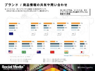 ブランド / 商品情報の共有や問い合わせ
       商品情報の共有や
Q:ソーシャル・ネットワークへの直近10回のログインで、
 次のようなことをどれぐらい行いましたか？（割合を％で）                                                                  ヨーロッパでは、ソーシャル・
                                                                                              ヨーロッパでは、ソーシャル・ネットワーク
                                                                                                   では
                                                                                              の36%が企業やブランドに関連する情報
                                                                                                  が企業やブランドに関連する
                                                                                                              する情報




                                                                                                    East                         South

               73%                            66%                           75%                             79%                           77%

        51%                            40%                        29%                                 56%                            63%

         53%                            41%                           44%                              64%                          59%

      36%                             28%                       20%                             39%                                48%


                                西部                       北部                          東部                               南部



                     Brazil                         Australia                     China

               76%              86%                         67%                   44%                                        88%                34%

        50%                68%                        43%                                     83%                        75%                      42%

        49%                   76%                     47%                                     83%                          84%                  29%

       43%                60%                         43%                               64%                            66%                      30%




                                                                                                      N Europe = 5613 / F = If member of social network(s)
   ■ソーシャル・ネットワーク・ユーザの％

   ■ソーシャル・ネットワークでの問い合わせ                                製品、ブランド、企業に関する問い合わせ情報
   ■ソーシャル・ネットワークでの反応                                   製品、ブランド、企業に関連するコメントや反応
   ■ソーシャル・ネットワークでの投稿                                   製品、ブランド、企業に関する情報の投稿
 