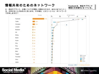 情報共有のためのネットワーク
情報共有のためのネットワーク
    のための                                                   Facebookは、商品やブランド情報
                                                                   は 商品やブランド情報
                                                             共有場所になっている
                                                                   になっている。
                                                           の共有場所になっている。
Q：商品やブランド、企業についての情報（投稿されたもの、あるいはコメント）を、共有す
ることがあるかと思います。その場合、どのソーシャル・ネットワークで共有しますか？

                               Europe                    Europe regions
                                              0%   25%    50%              75%              100%
      Facebook                          77%

      Twitter            15%

      Vkontakte          15%

      LinkedIn      5%

      MySpace       4%

      Hi5          3%

      Netlog       3%

      Badoo        3%

      Hyves        2%

      Xing         2%

      Ning         1%

      QZone        1%

      Bebo         1%

      Tagged       1%
                                                                                       Europe
      Friendster   1%                                                                  West
                                                                                       North
      Orkut        0%                                                                  East
                                                                                       South
      Habbo        0%

                                                           N Europe = 4863 / F = If sharing information
 