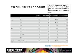 Socialmediaaroundtheworld2011日本語版（PDFファイル）