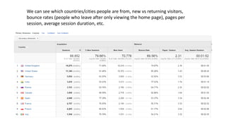 We can see which countries/cities people are from, new vs returning visitors,
bounce rates (people who leave after only vi...