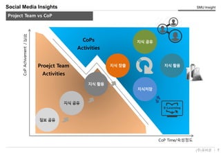 7(주)유비온
SMU Insight
Service Key-Concept (Conceptual)
Social Media Insights
Project Team vs CoP
CoP Time/숙성정도
성
과
CoPAchivement/
지식 활용
지식 창출
지식 공유
지식 활용
지식저장
Proejct Team
Activities
CoPs
Activities
 