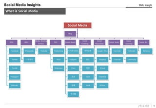 9(주)유비온
SMU Insight
Service Key-Concept (Conceptual)
Social Media Insights
What is Social Media
Social Media
SNS
Facebook
Twitter
Tumblr
Instagram
LinkedIn
Wiki
Wikepedia
나무위키
Media Sharing
Service
Youtube
TED
Podcasting
Flickr
Slideshare
Social Board
디시인사이드
MLBpark
Clien
오유
일베
루리웹
Social
Chatting
카카오톡
밴드
라인
Slack
Jandi
Social
Repository
Google Drive
Dropbox
iCloud
Onedrive
NDrive
Social Note
Evernote
Onenote
Social
Learning
Edmodo
Livemocha
Social Art
Behance
Blog
 