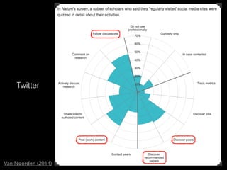 Twitter
Van Noorden (2014)
 