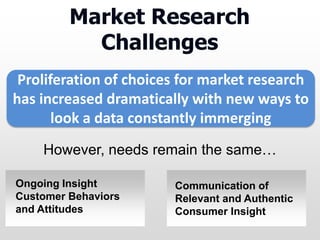 Market Research
Challenges
Proliferation of choices for market research
has increased dramatically with new ways to
look a data constantly immerging
Ongoing Insight
Customer Behaviors
and Attitudes
Communication of
Relevant and Authentic
Consumer Insight
However, needs remain the same…
 