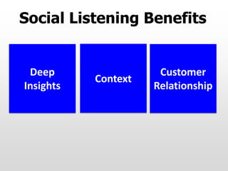 Social Listening Benefits
Deep
Insights
Context
Customer
Relationship
 
