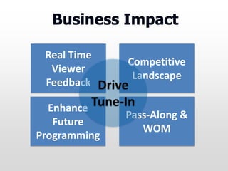 Business Impact
Real Time
Viewer
Feedback
Enhance
Future
Programming
Pass-Along &
WOM
Competitive
Landscape
Drive
Tune-In
 