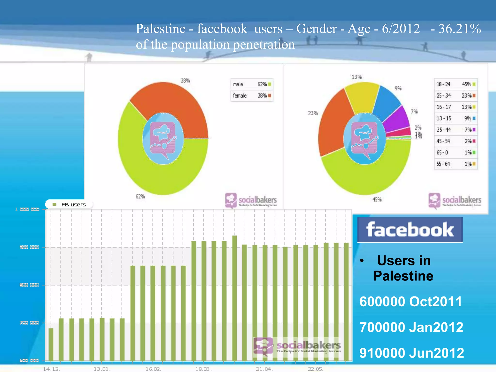 Palestine - facebook users – Gender - Age - 6/2012 - 36.21%
of the population penetration




                                      • Users in
                                        Palestine
                                      600000 Oct2011
                                      700000 Jan2012
                                      910000 Jun2012
 